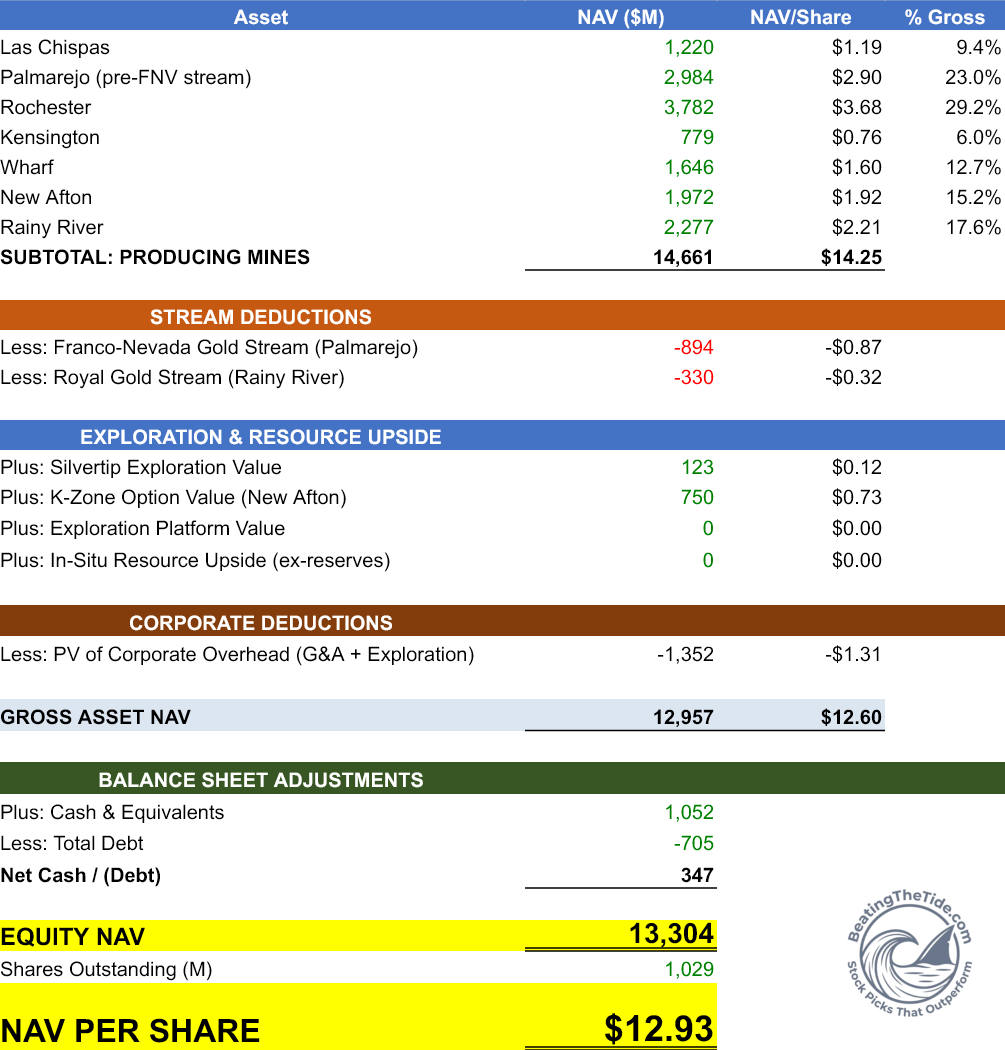 CDE equity NAV before premium: $12.93 per share, with no separate generic resource allowance. Source: George Atuan, CFA, revised NAV model, September 13, 2026; June 30 balance sheet and forward cash flows beginning July 1.