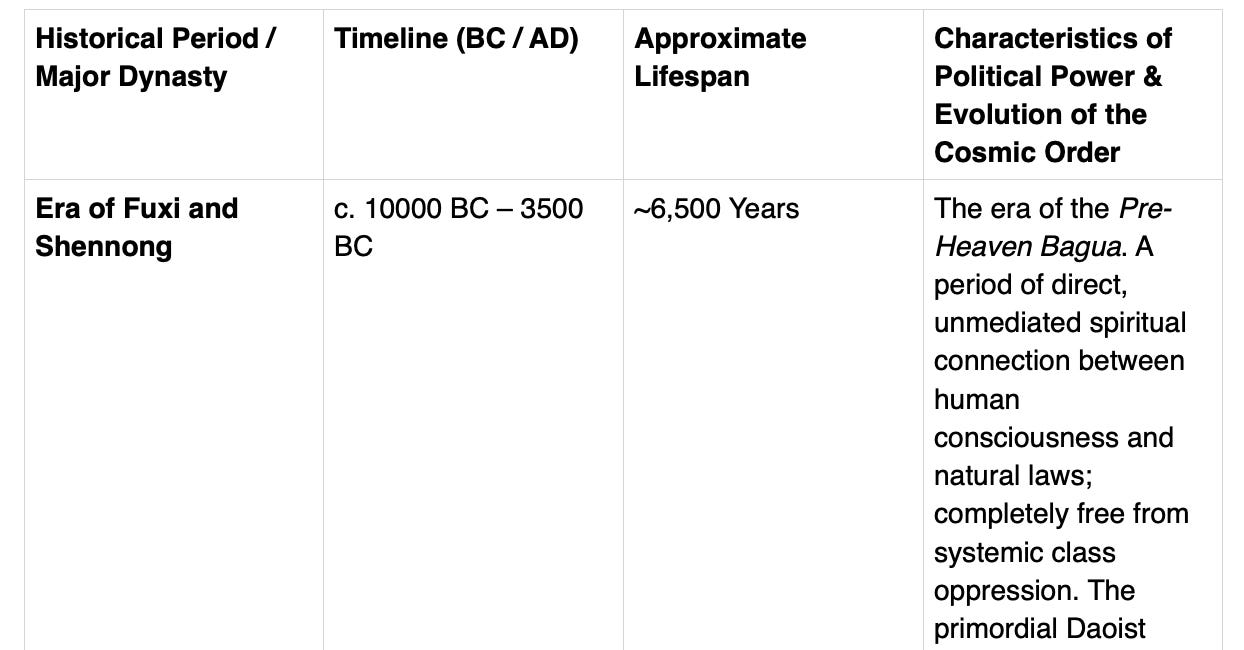 The Regression of the Cosmic Order and the Global Convergence of Imperial Control Algorithms: A Deep Analysis of Fuxi’s Octagram, Li Si’s Qin System, and Roman Anti-Civilization