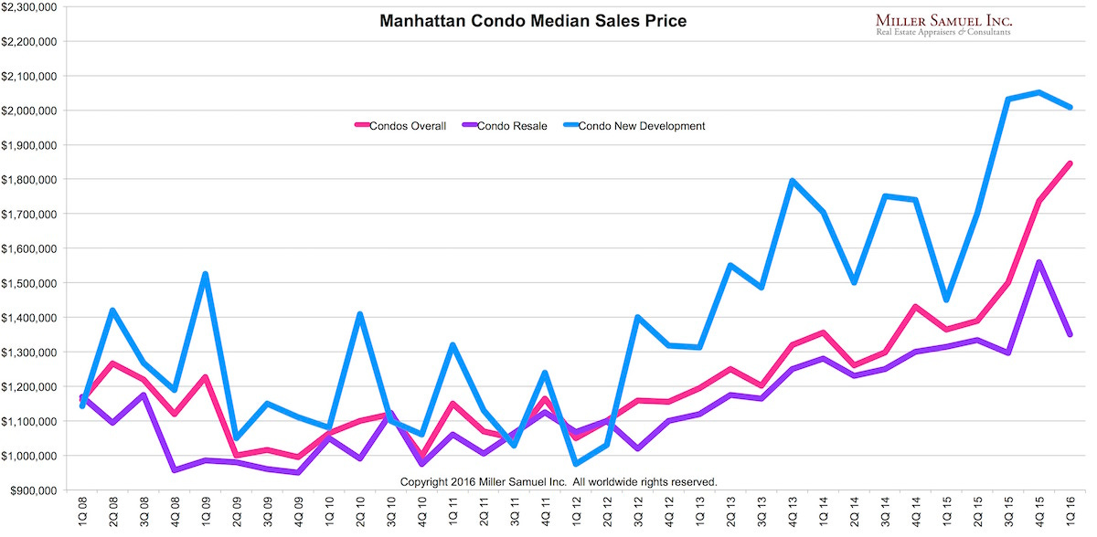 1q16manhattan-condomedian