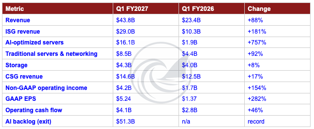 key Metrics for DELL for Q1 2027 compared to Q1 2026 key Metrics for DELL for Q1 2027 compared to Q1 2026