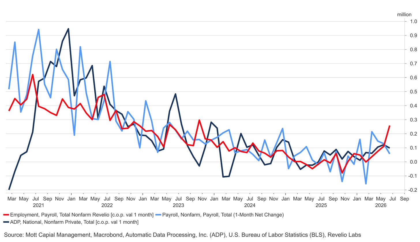 Line chart showing U.S. nonfarm payroll job gains declining from peaks near 1 million per month in 2021 to roughly 100,000–200,000 by 2025–2026, across three measures: Revelio, BLS, and ADP