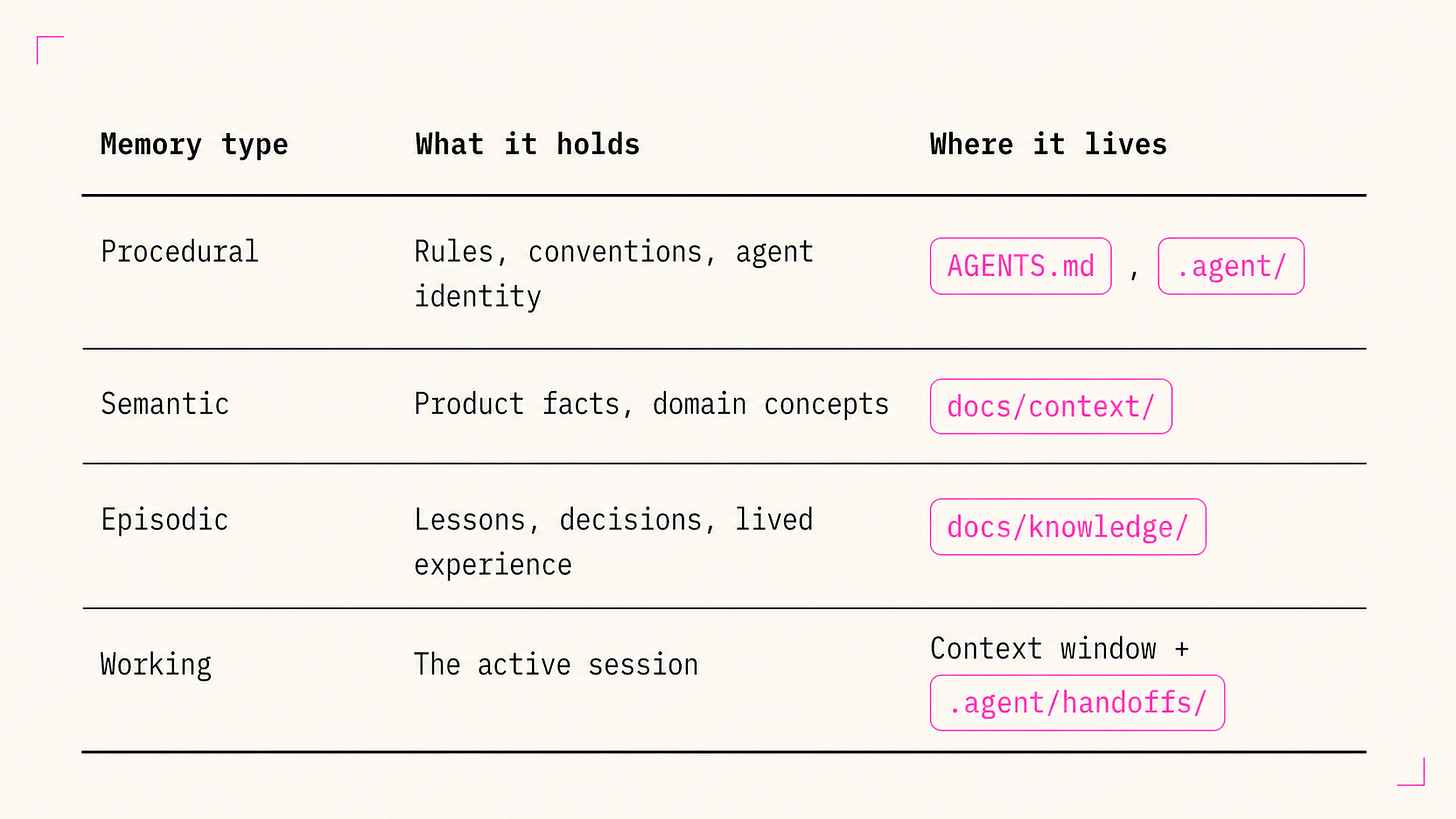 Table of four memory types. Procedural: rules, in AGENTS.md and .agent/. Semantic: product facts, in docs/context/. Episodic: lessons, in docs/knowledge/. Working: active session, in context window and .agent/handoffs/.