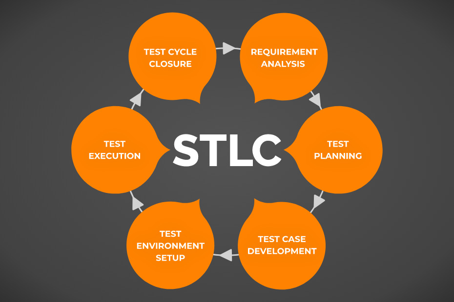 The Software Testing Life Cycle (STLC) Guide: Phases And Criteria | Rare Crew The Software Testing Life Cycle (STLC) Guide: Phases And Criteria | Rare Crew