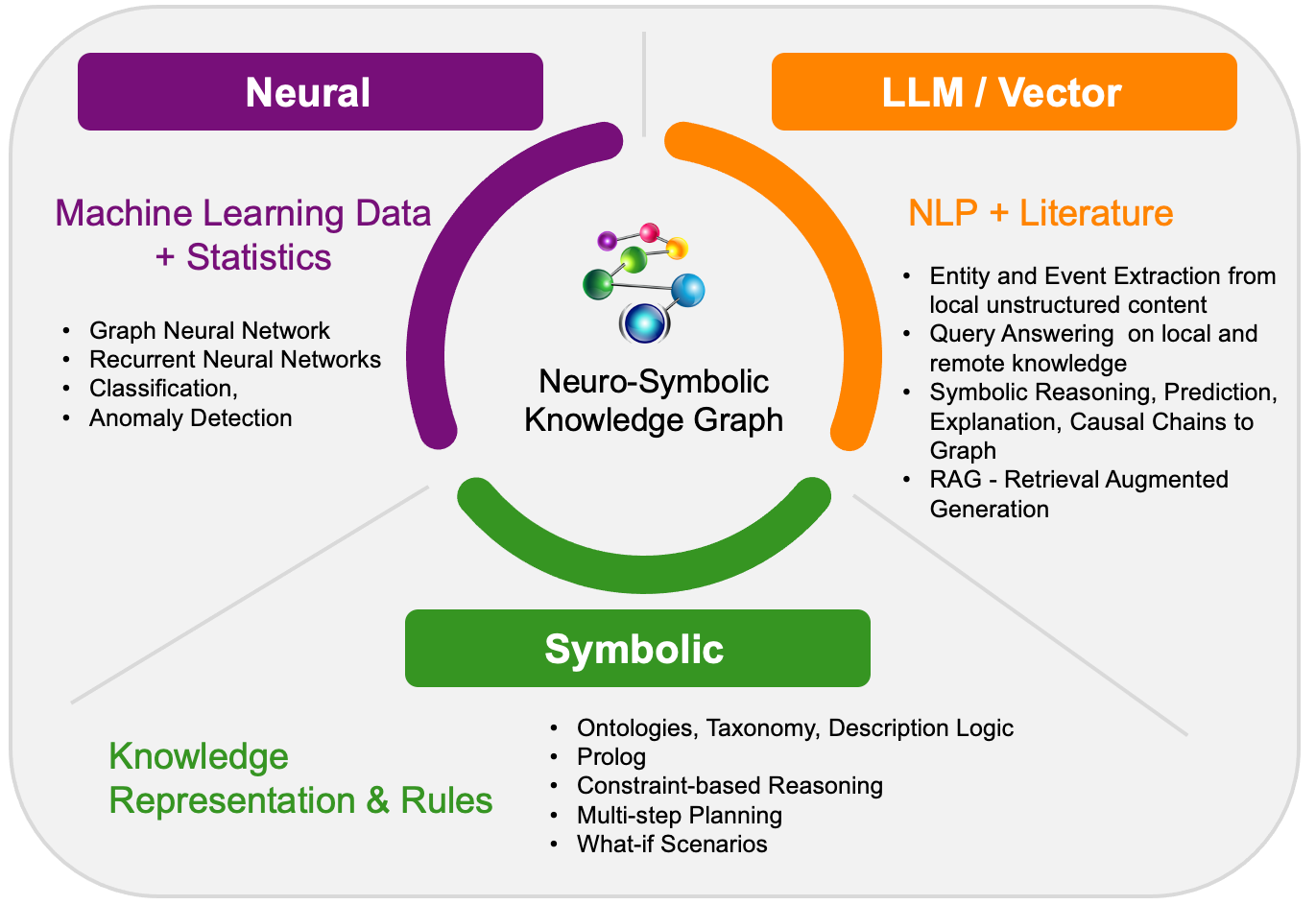 What is Neuro-Symbolic AI? - AllegroGraph