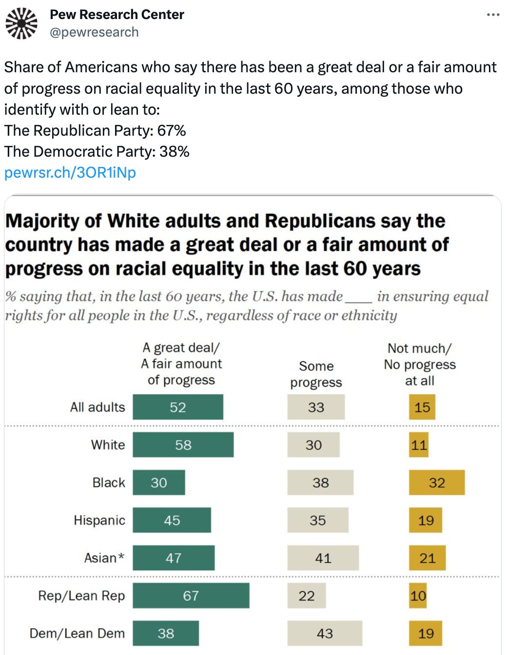See new Tweets Conversation Pew Research Center @pewresearch Share of Americans who say there has been a great deal or a fair amount of progress on racial equality in the last 60 years, among those who identify with or lean to: The Republican Party: 67% The Democratic Party: 38% https://pewrsr.ch/3OR1iNp See new Tweets Conversation Pew Research Center @pewresearch Share of Americans who say there has been a great deal or a fair amount of progress on racial equality in the last 60 years, among those who identify with or lean to: The Republican Party: 67% The Democratic Party: 38% https://pewrsr.ch/3OR1iNp