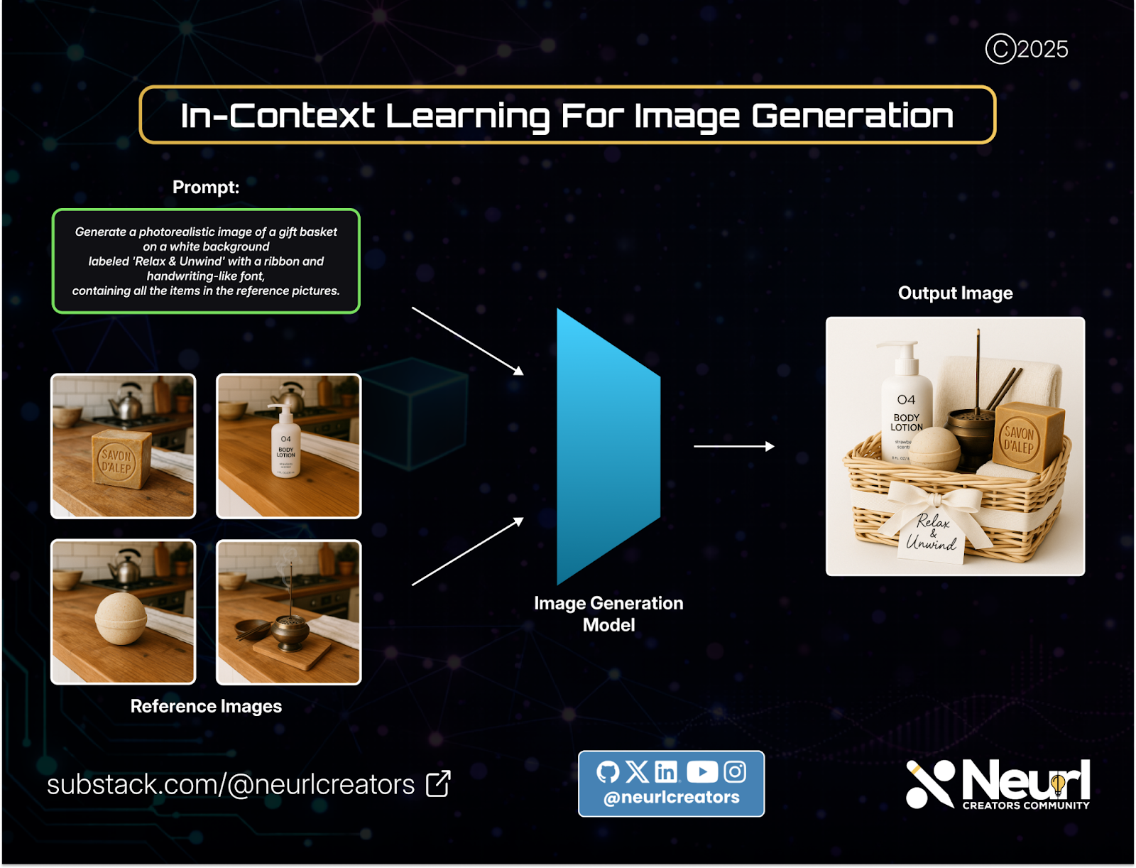 Combining Retrieval Augmented Generation with Image Generation