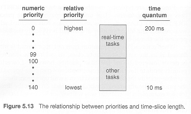 Operating Systems: CPU Scheduling