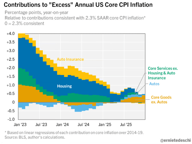 excess CPI