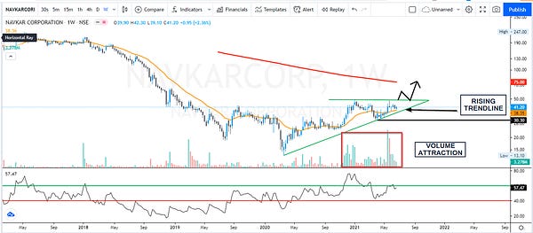 Navkar Corporation is engaged in providing Container Freight Station (CFS) facilities and Inland Container Depot (ICD) and is focused on capitalizing on the available opportunities in the logistics space in western India.


