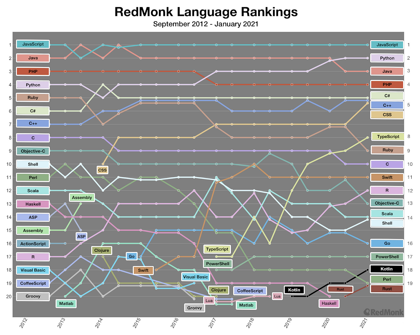 https://redmonk.com/kfitzpatrick/files/2021/03/rankings-over-time-2021-01.png https://redmonk.com/kfitzpatrick/files/2021/03/rankings-over-time-2021-01.png