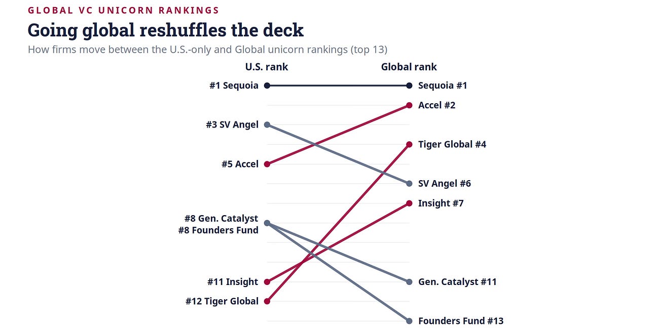Global VC Unicorn Rankings