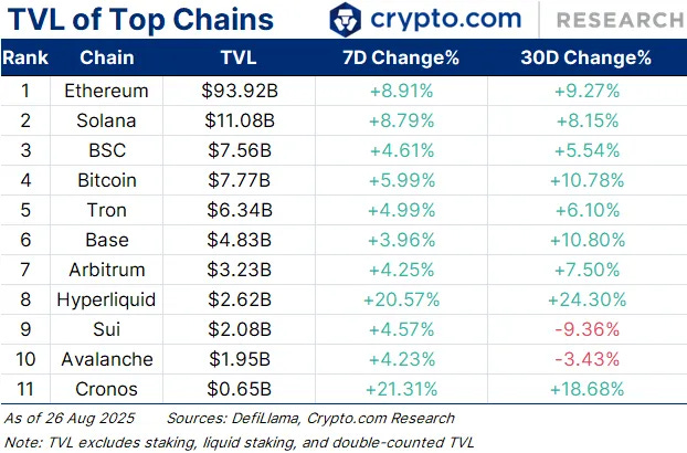 TVL Of Top Chains