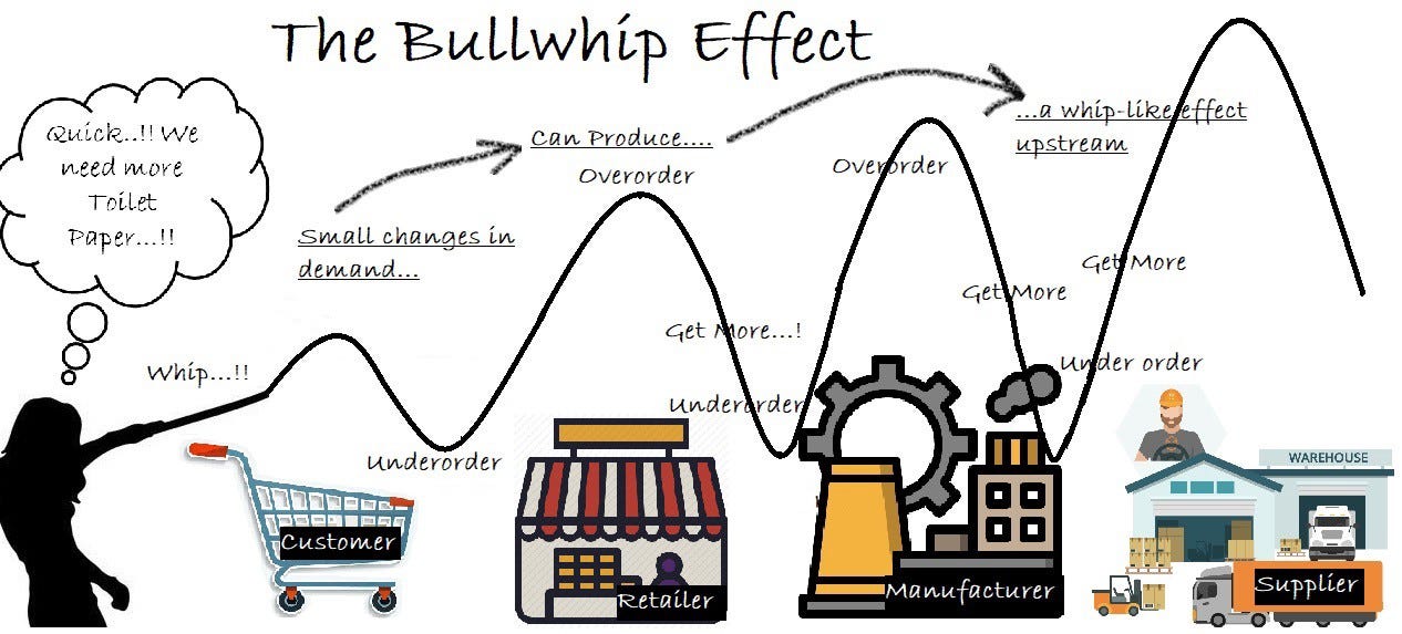 Covid-19 Vaccine Availability: Supply Chain Bullwhip Effect | RentHop