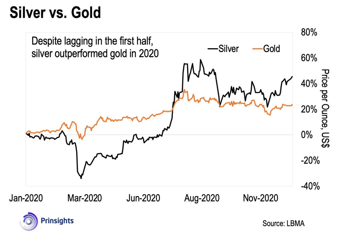 A graph showing the price of goldDescription automatically generated