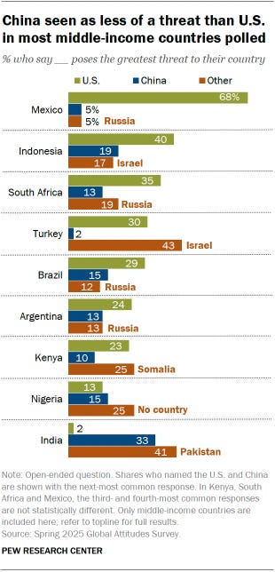 A bar chart showing that China is seen as less of a threat than U.S. in most middle-income countries polled