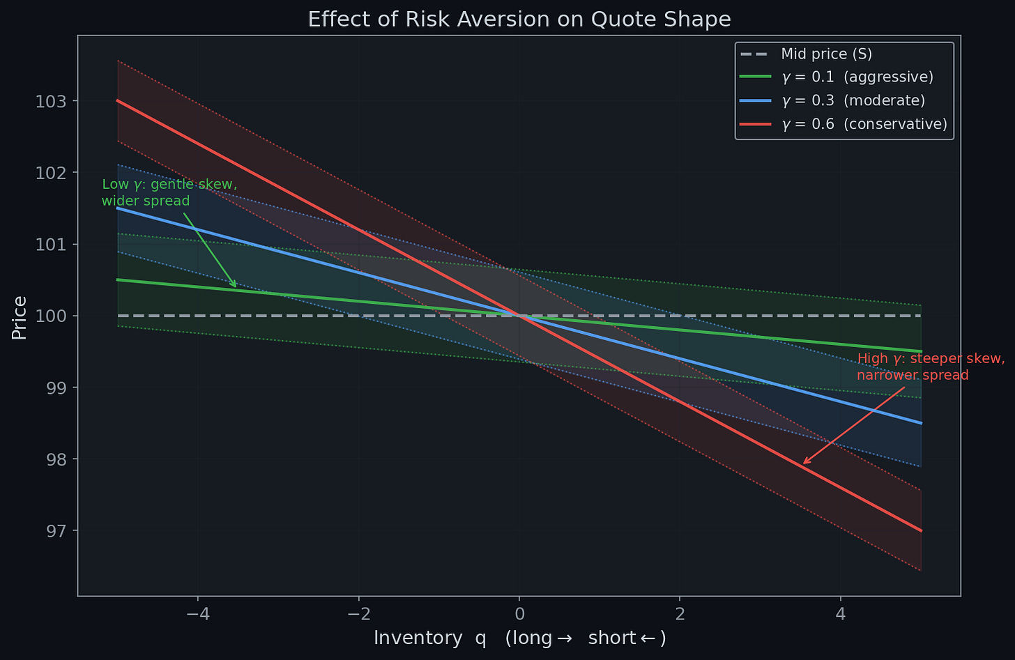 Effect of risk aversion on quote shape Effect of risk aversion on quote shape