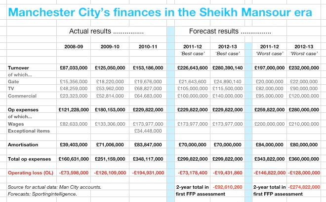MCFC finance predictions