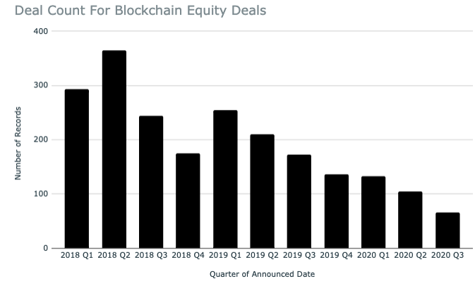 Deal count for blockchain equity deals