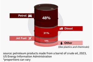 A graphic of a barrel of oil showing how oil is used: 48% in petrol; 31% diesel; 10% jet fuel; the rest is other, including plastics. Source: US Energy Information Administration, 2023