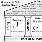 Components Of A Healthy Church - God Centered Church