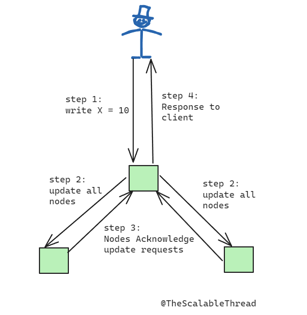 Consistency Models in Distributed Systems - by Sid