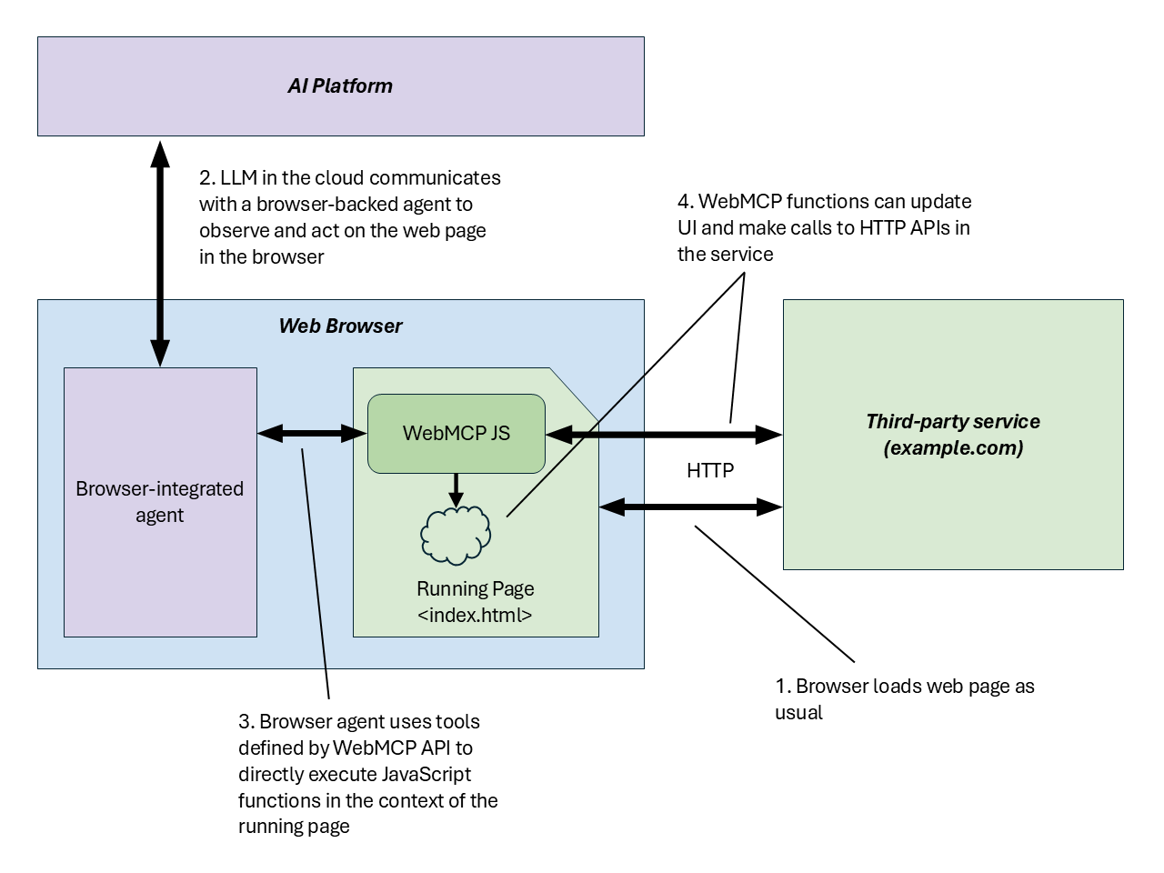 A diagram showing an agent communicating with a third-party service via WebMCP running in a live web page A diagram showing an agent communicating with a third-party service via WebMCP running in a live web page