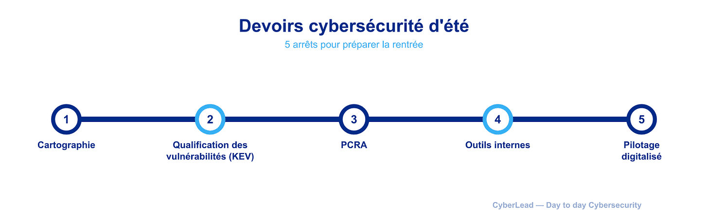 Infographie ligne de métro : les 5 devoirs de vacances cybersécurité (cartographie, qualification des vulnérabilités KEV, PCRA, outils internes, pilotage digitalisé) Infographie ligne de métro : les 5 devoirs de vacances cybersécurité (cartographie, qualification des vulnérabilités KEV, PCRA, outils internes, pilotage digitalisé)