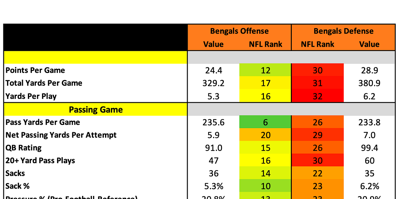 Cincinnati Bengals 2026 Profile