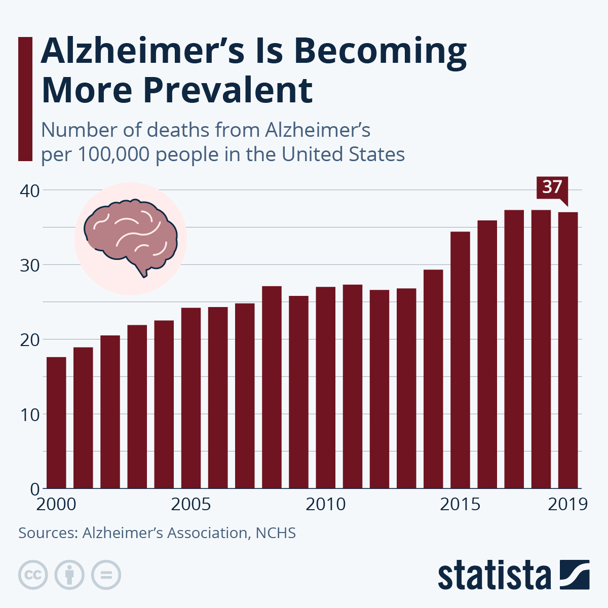 Infographic: Alzheimer’s Is Becoming More Prevalent | Statista Infographic: Alzheimer’s Is Becoming More Prevalent | Statista