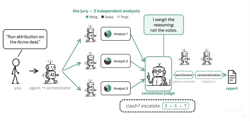 How We Built Pipedash: An Attribution Engine that Argues with Itself