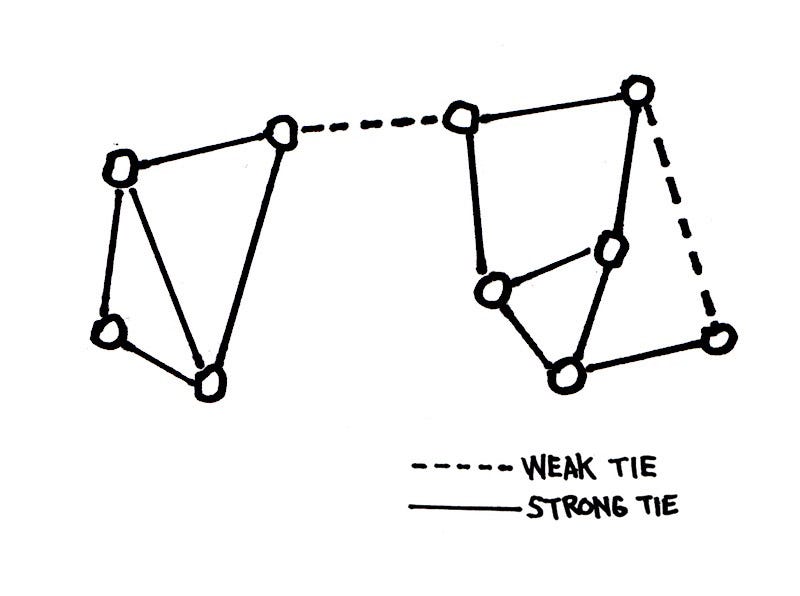 Weak Ties Gone Wild
