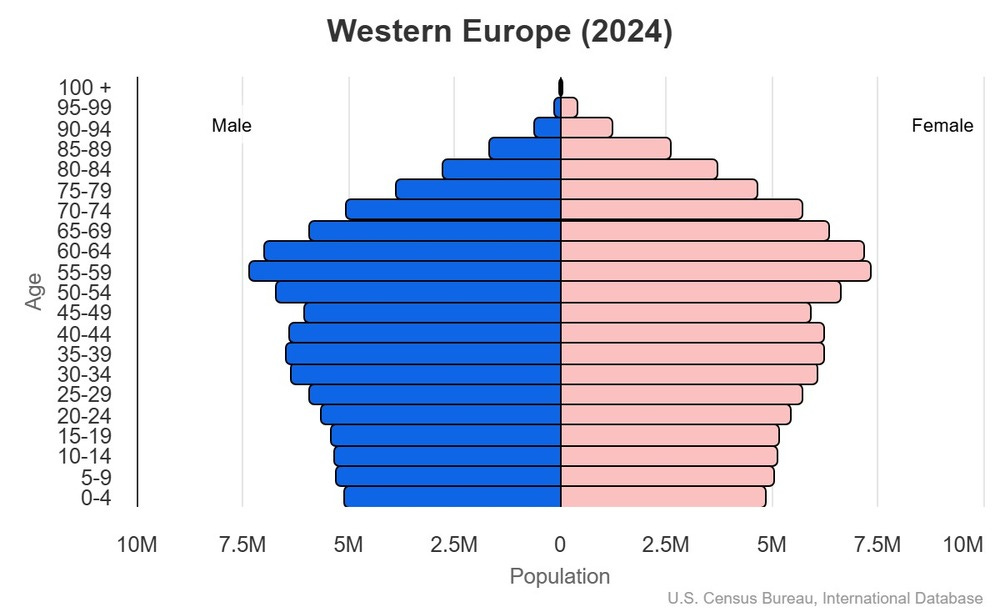 Population Pyramids by Region - The World Factbook