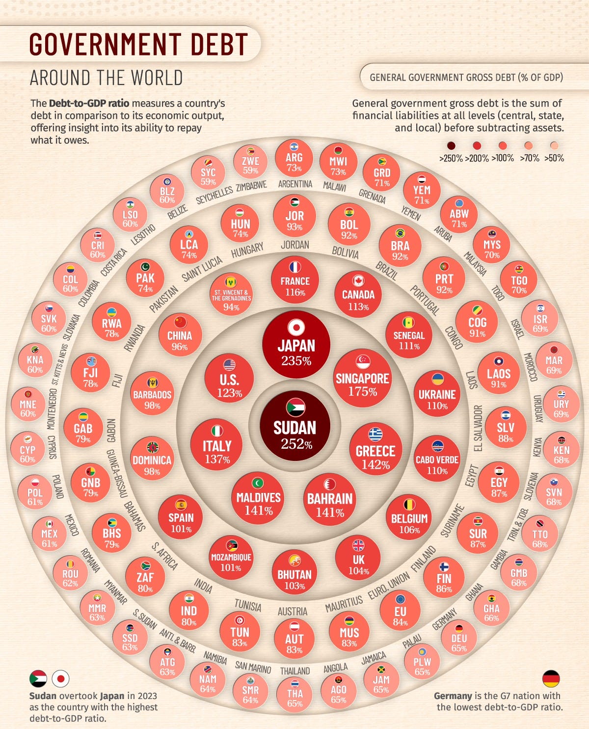 This infographic visualizes global government debt by country in 2025, highlighting debt-to-GDP ratios for 186 countries.
