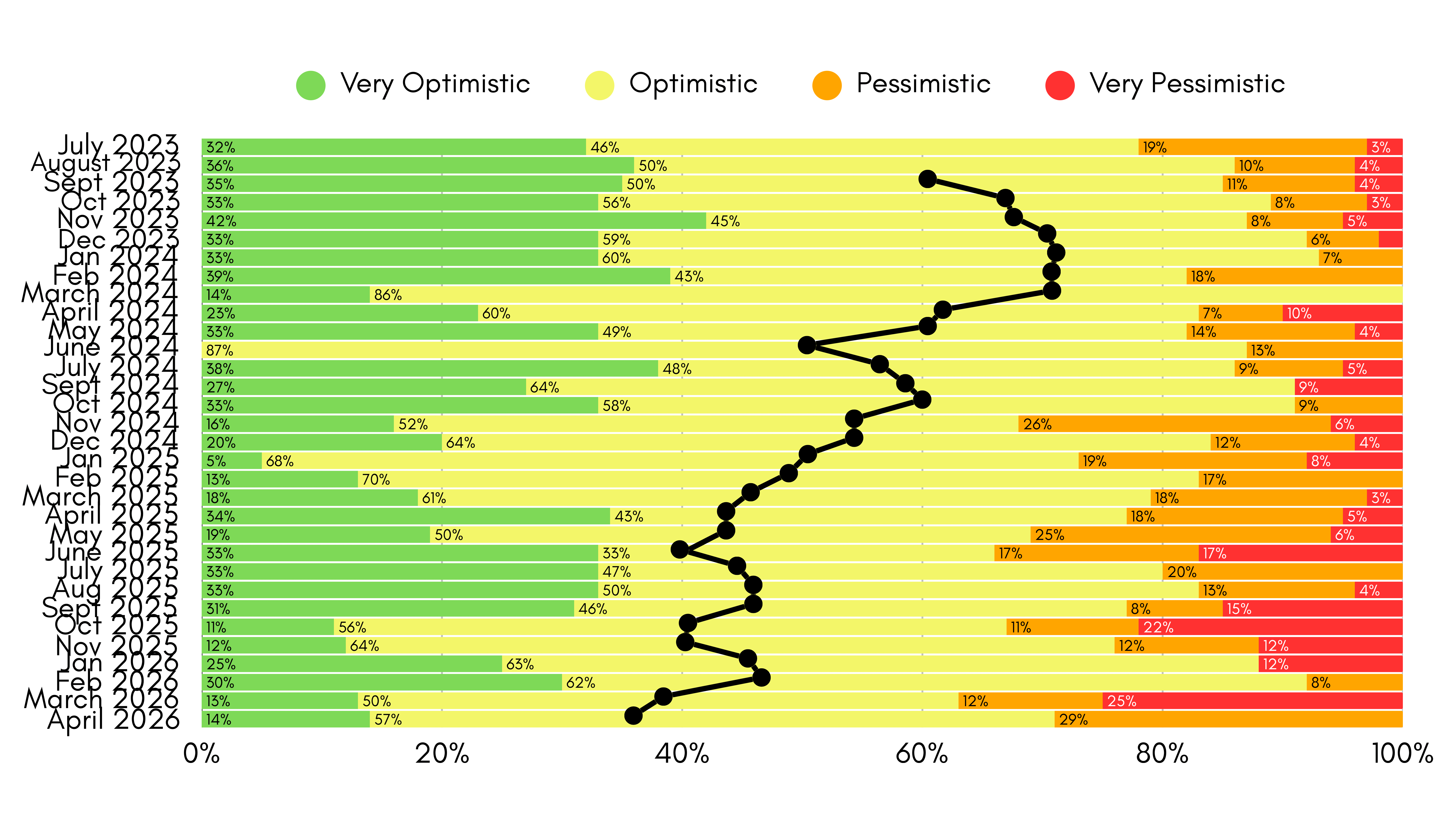 How optimistic are business leaders in April 2026?