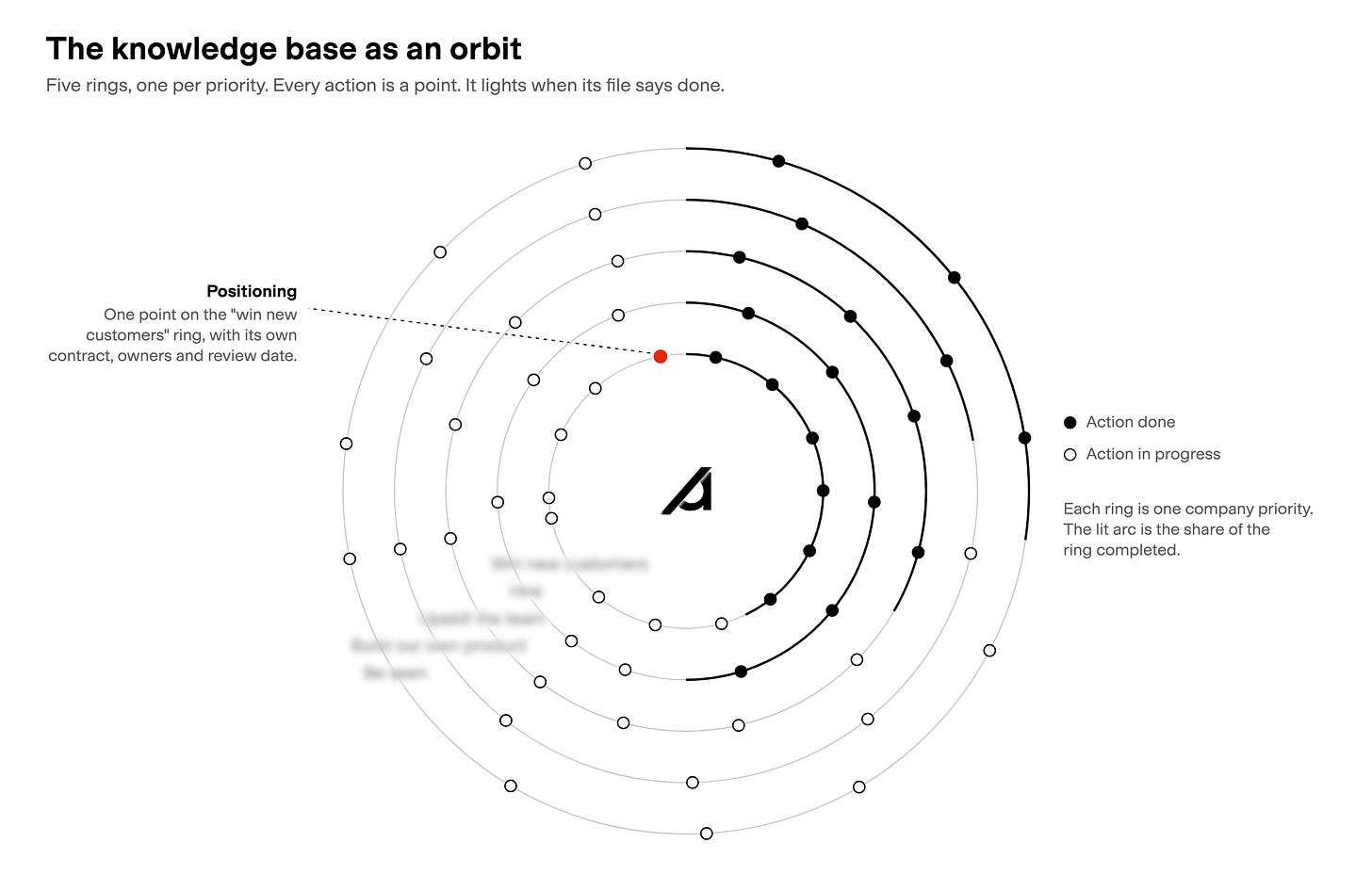 Figure 3. The knowledge base as an orbit. Positioning is one point on the outer ring. Figure 3. The knowledge base as an orbit. Positioning is one point on the outer ring.