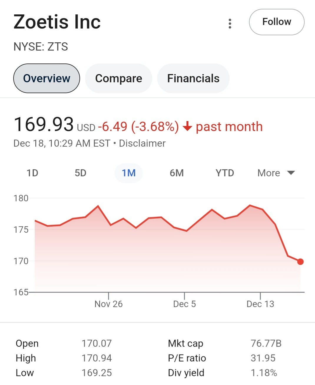 May be an image of text that says 'Zoetis Inc NYSE: ZTS Follow Overview Compare Financials 169.93 USD -6.49 Dec 18, 10:29 A EST Disclaimer -3.68% past month 1D 5D 1M 180 6M YTD More 175 170 165 Nov 26 Dec 5 Dec Dec13 13 Open High Low 170.07 170.94 169.25 Mkt cap P/E ratio Div yield 76.77B 31.95 1.18%'