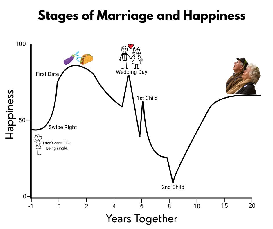 Chart graph visual showing how marital satisfaction changes through the different stages of romantic relationships. Shows high happiness and satisfaction during honeymoon stage, then a small decline in the reality check stage, followed by a significant decline in happiness and marital satisfaction in early marriage. This is followed by a bump in happiness in the stability stage or deep connection stage, then a flattening of the line in the plateau stage, which is the final stage. Chart graph shows that it's normal for marriages to have fluctuations in marital satisfaction and happiness throughout the years. Chart graph visual showing how marital satisfaction changes through the different stages of romantic relationships. Shows high happiness and satisfaction during honeymoon stage, then a small decline in the reality check stage, followed by a significant decline in happiness and marital satisfaction in early marriage. This is followed by a bump in happiness in the stability stage or deep connection stage, then a flattening of the line in the plateau stage, which is the final stage. Chart graph shows that it's normal for marriages to have fluctuations in marital satisfaction and happiness throughout the years.