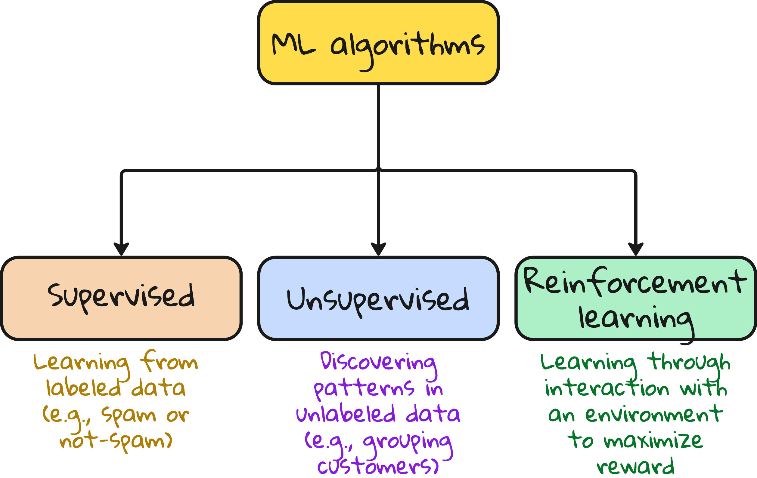 Core ML algorithms: An overview