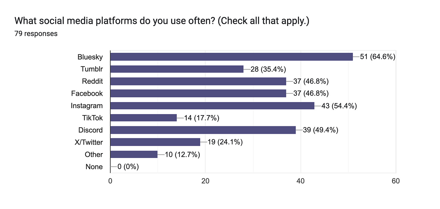 Forms response chart. Question title: What social media platforms do you use often? (Check all that apply.). Number of responses: 79 responses.