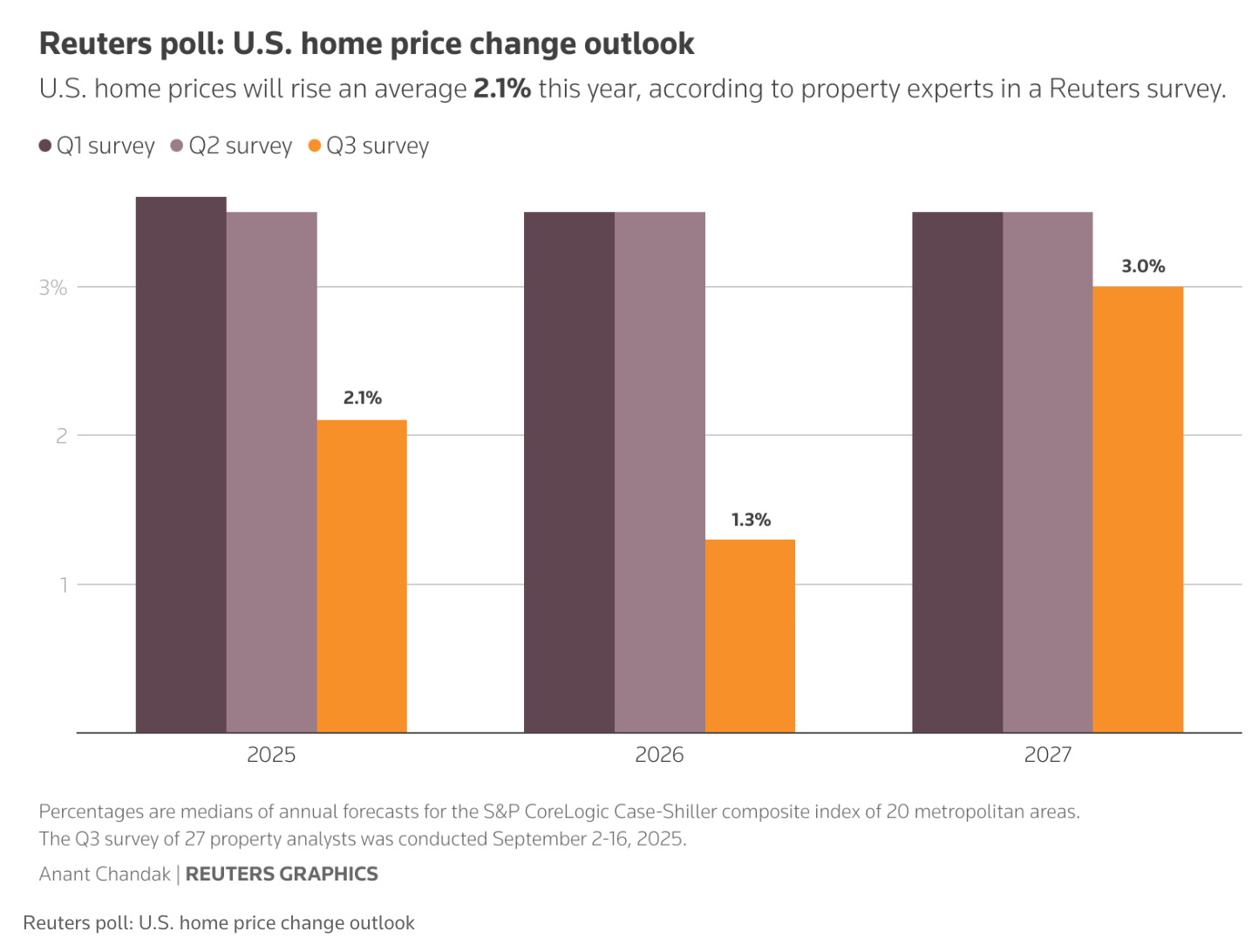 Bitcoin Price Consolidates, Fed Dissent Raises Concerns, Boomers Guard Real  Estate Wealth, Strive–Semler Merger Builds 10,900 Bitcoin Treasury