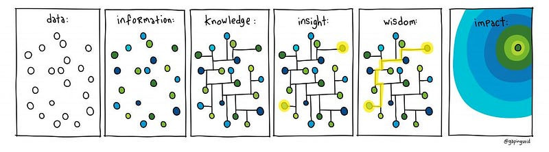 Image formed of panels showing Data, Information, Knowledge, Insight, Wisdom, and Insight. The further right each panel is, the more the dots are joined together.