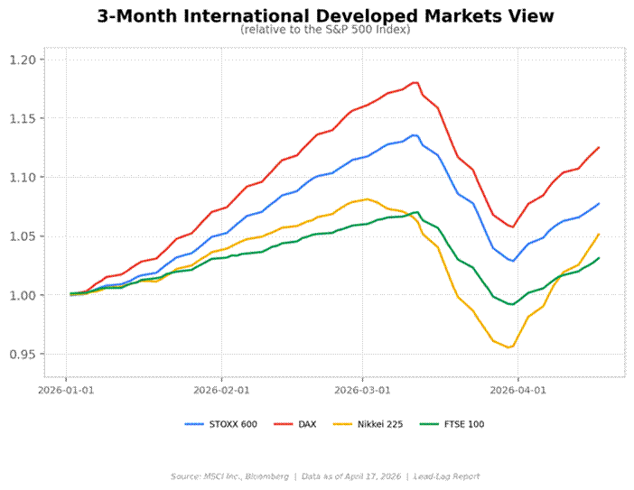 Title: 3-Month Intl Developed Markets View - Description: Relative performance of STOXX 600, DAX, Nikkei 225, and FTSE 100 through April 17, 2026