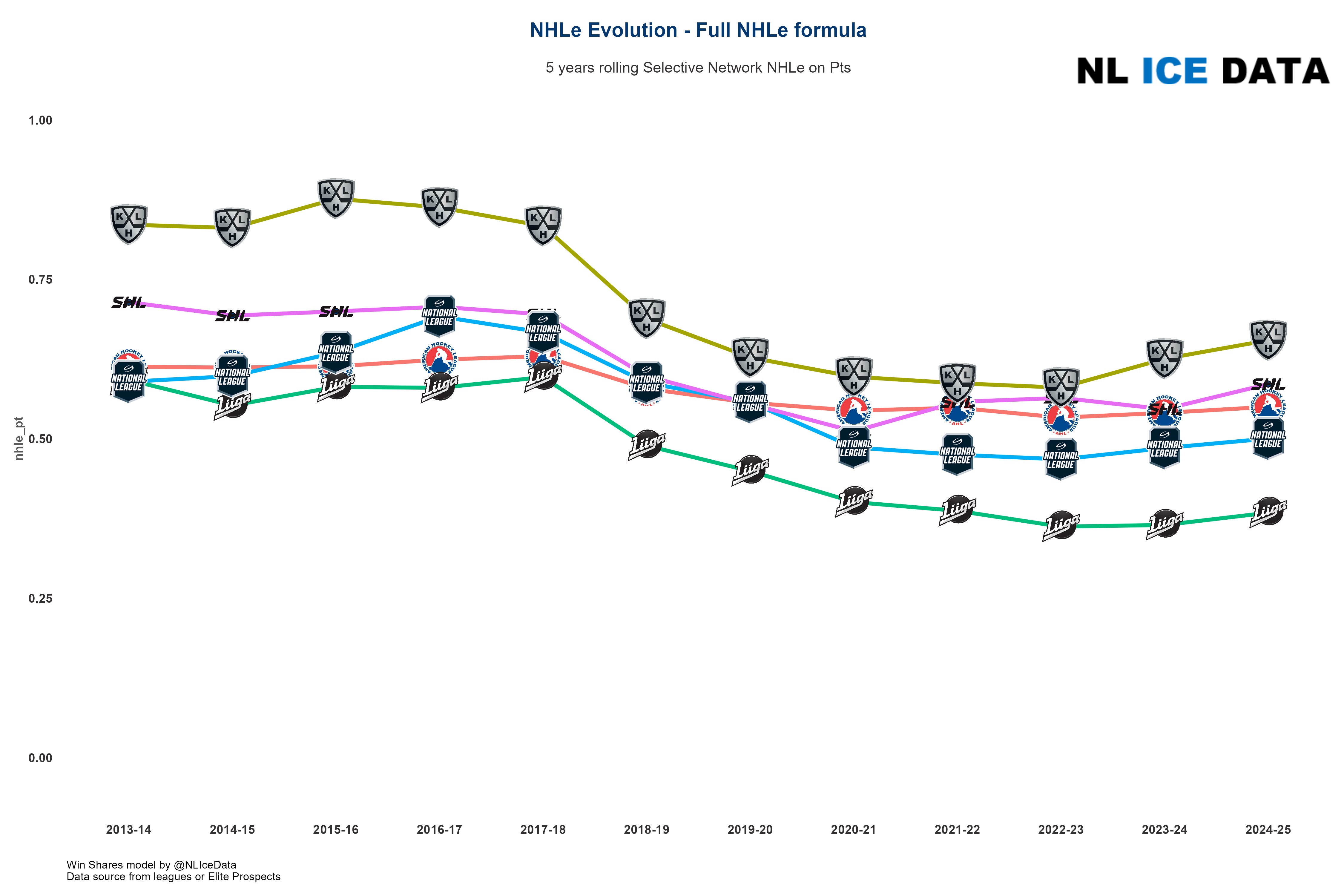 NHLe numbers Updated for 2025 - Thibaud Chatel's Newsletter