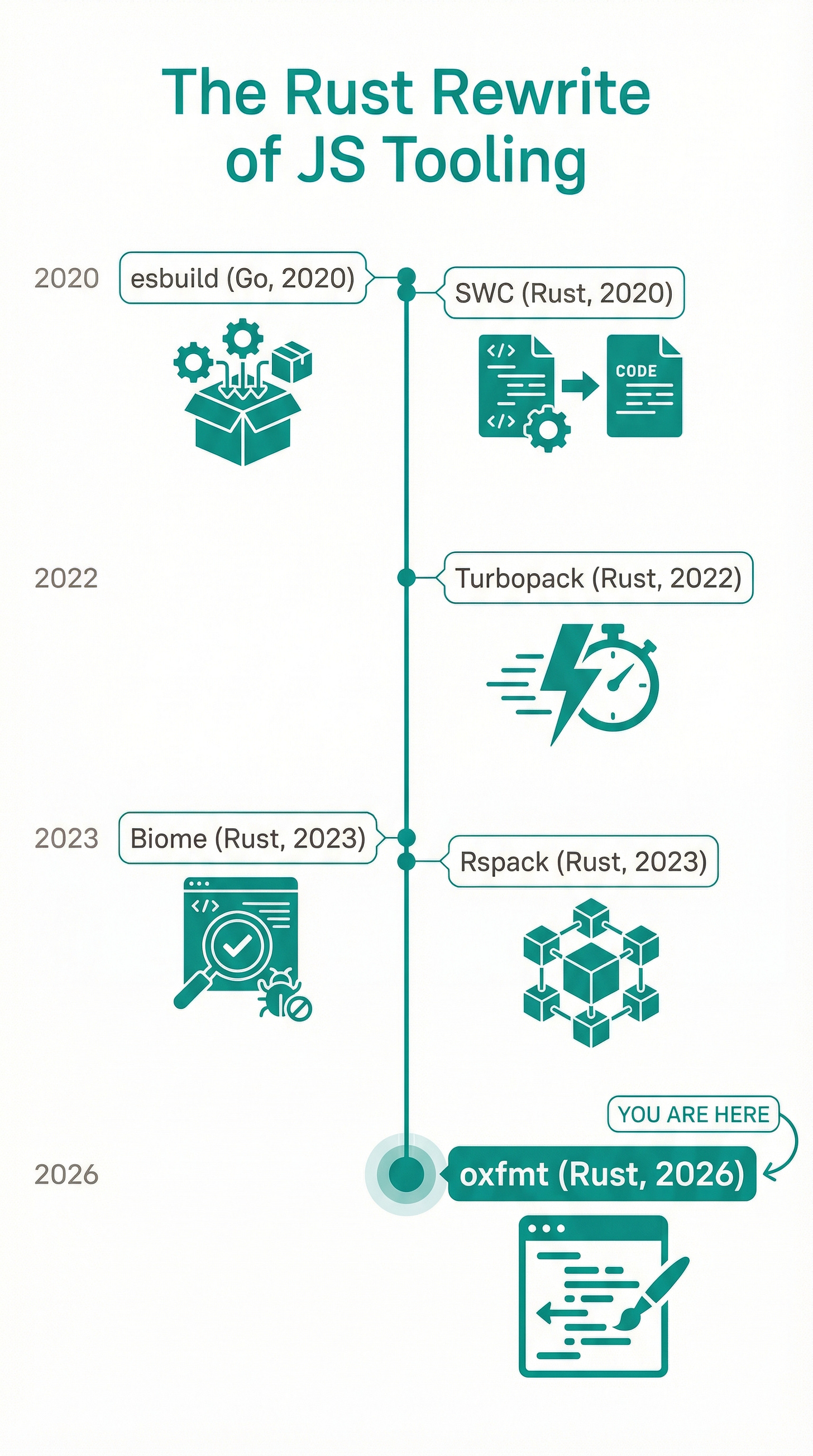 The Rust Rewrite of JS Tooling - illustrated timeline