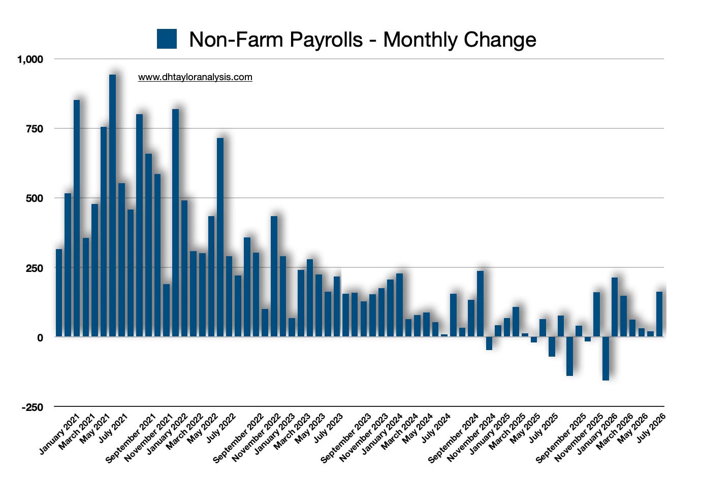Non-Farm Payrolls - 162K increase for August Non-Farm Payrolls - 162K increase for August