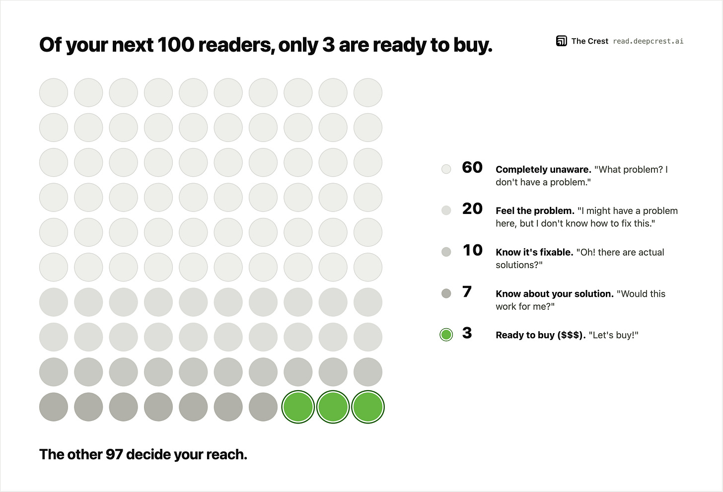 Grid of 100 dots showing only 3 in 100 readers are ready to buy today; the other 97 decide your content's reach. Grid of 100 dots showing only 3 in 100 readers are ready to buy today; the other 97 decide your content's reach.
