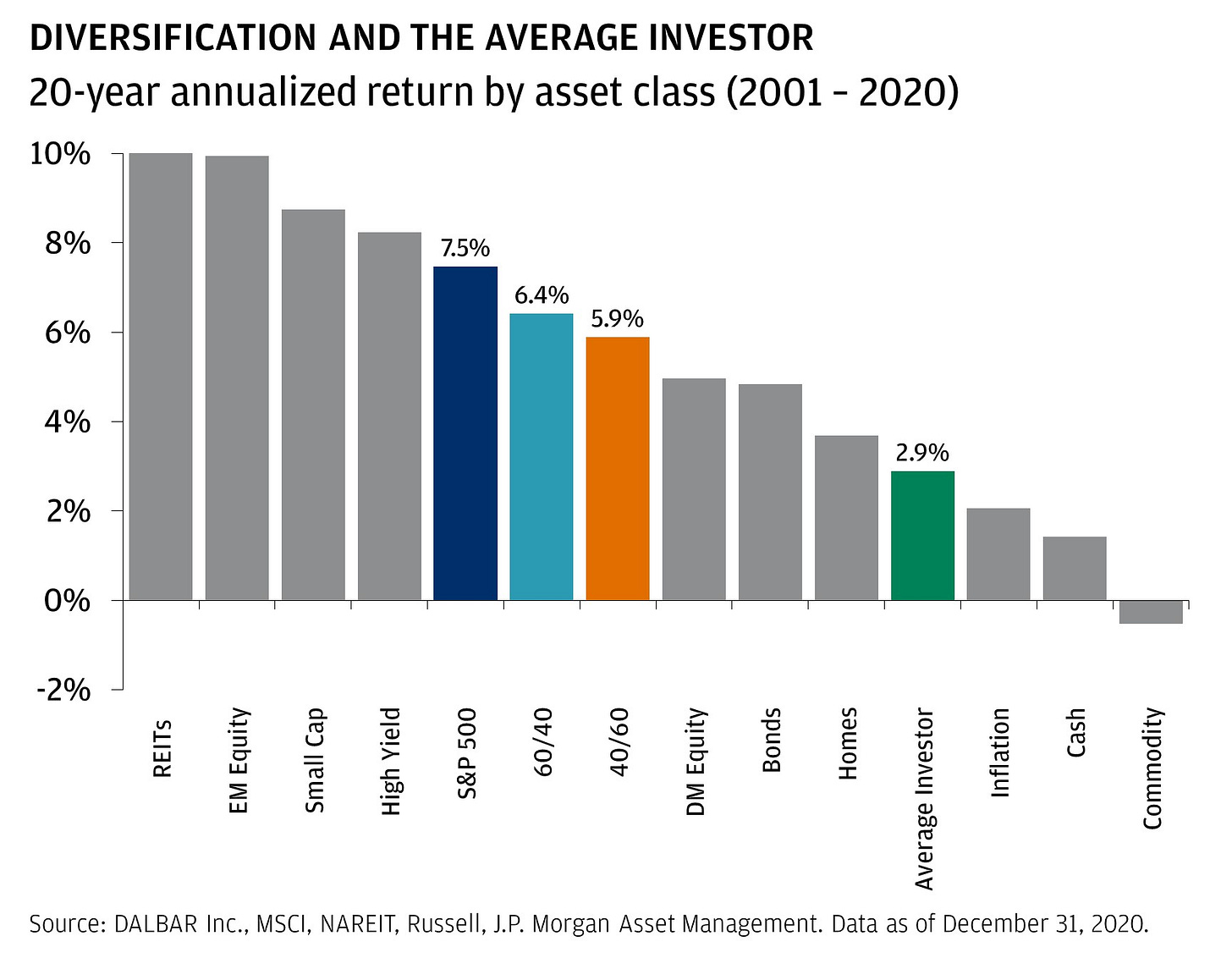 JP Morgan: The Case For (Always) Staying Invested - Evaluator Funds JP Morgan: The Case For (Always) Staying Invested - Evaluator Funds