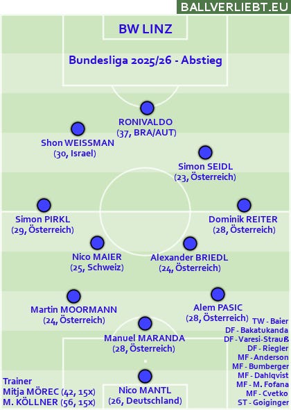 Bundesliga-Bilanz 2025/26, Teil 2: Die Teams aus der Qualirunde