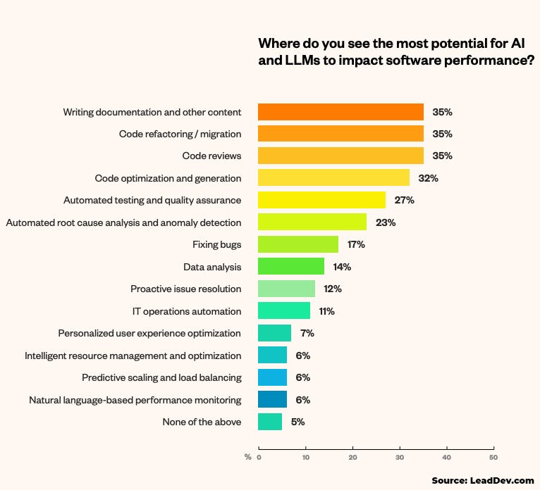 The Impact of AI on the Performance of Software and Systems