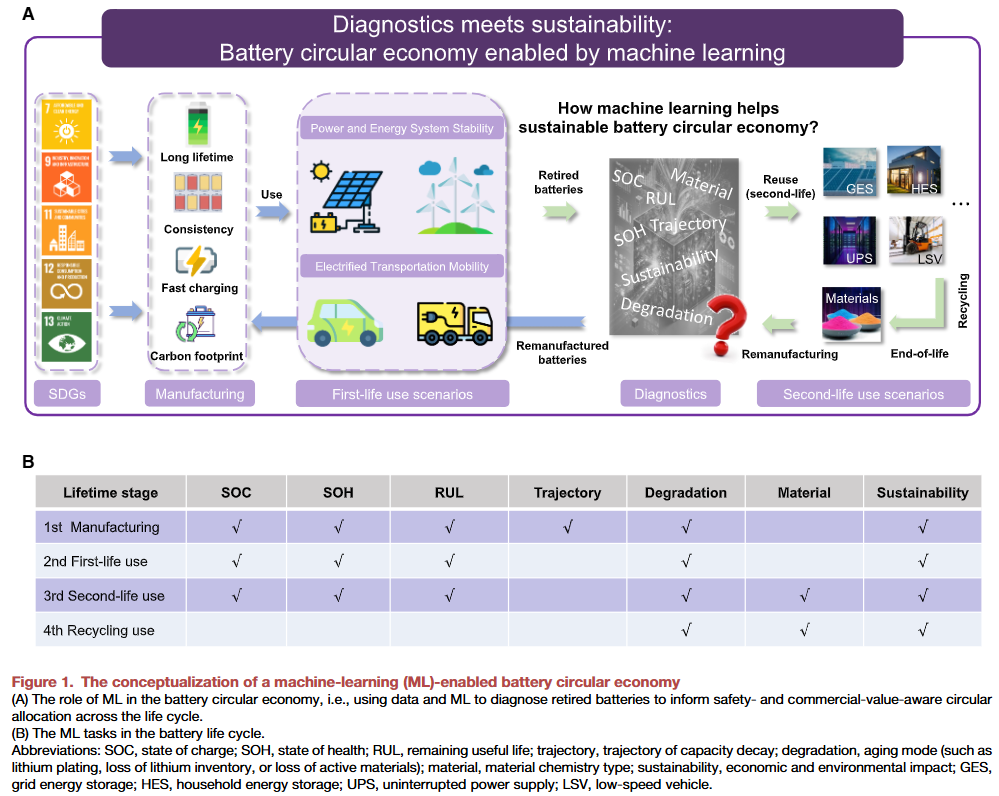 Issue #8: Machine Learning Can Diagnose a Retired Battery in 60 Seconds ...